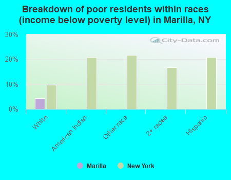 Breakdown of poor residents within races (income below poverty level) in Marilla, NY