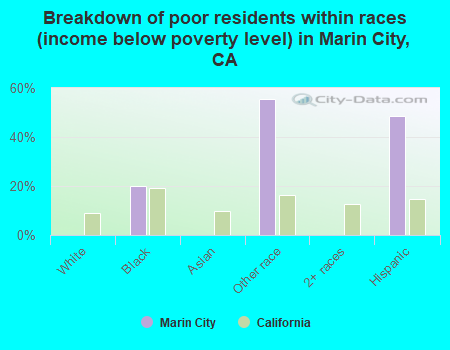 Breakdown of poor residents within races (income below poverty level) in Marin City, CA