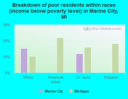 Breakdown of poor residents within races (income below poverty level) in Marine City, MI