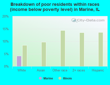 Breakdown of poor residents within races (income below poverty level) in Marine, IL
