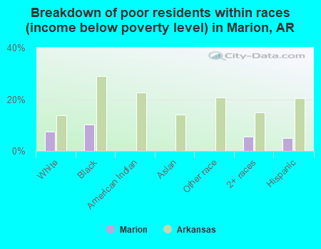 Breakdown of poor residents within races (income below poverty level) in Marion, AR
