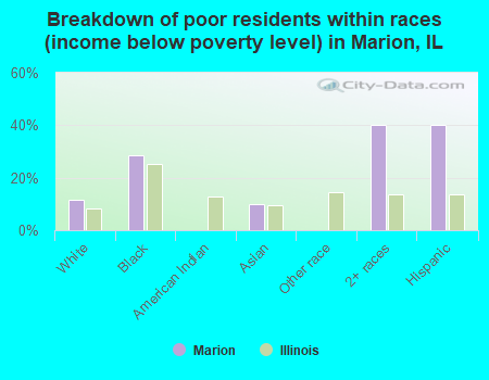 Breakdown of poor residents within races (income below poverty level) in Marion, IL