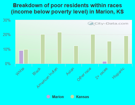 Breakdown of poor residents within races (income below poverty level) in Marion, KS
