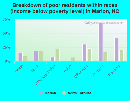 Breakdown of poor residents within races (income below poverty level) in Marion, NC