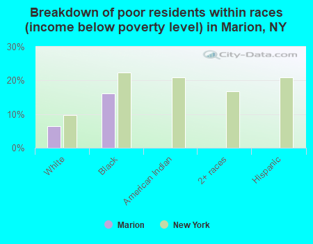 Breakdown of poor residents within races (income below poverty level) in Marion, NY