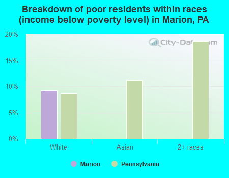 Breakdown of poor residents within races (income below poverty level) in Marion, PA