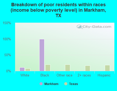 Breakdown of poor residents within races (income below poverty level) in Markham, TX