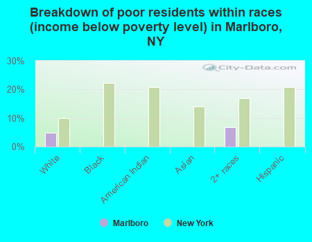 Breakdown of poor residents within races (income below poverty level) in Marlboro, NY