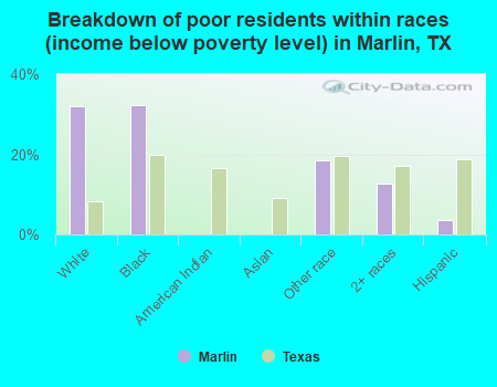 Breakdown of poor residents within races (income below poverty level) in Marlin, TX