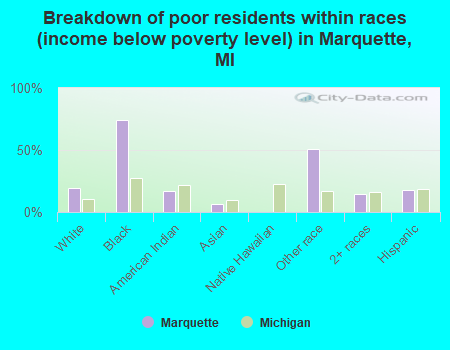 Breakdown of poor residents within races (income below poverty level) in Marquette, MI