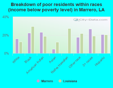 Breakdown of poor residents within races (income below poverty level) in Marrero, LA