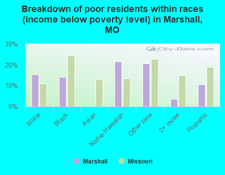 Breakdown of poor residents within races (income below poverty level) in Marshall, MO