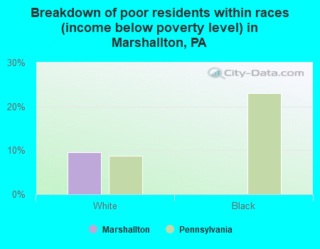 Breakdown of poor residents within races (income below poverty level) in Marshallton, PA