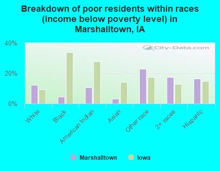 Breakdown of poor residents within races (income below poverty level) in Marshalltown, IA