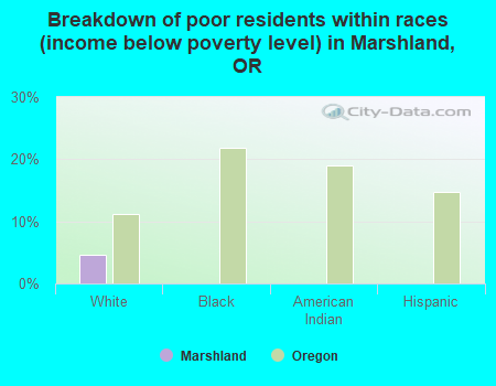 Breakdown of poor residents within races (income below poverty level) in Marshland, OR