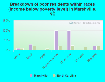 Breakdown of poor residents within races (income below poverty level) in Marshville, NC