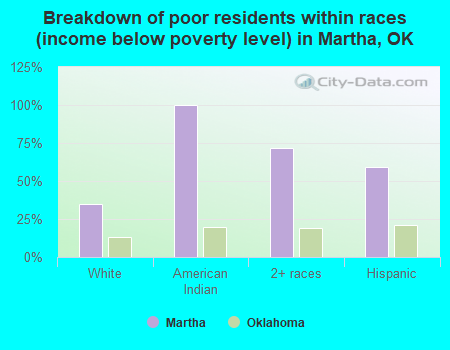 Breakdown of poor residents within races (income below poverty level) in Martha, OK