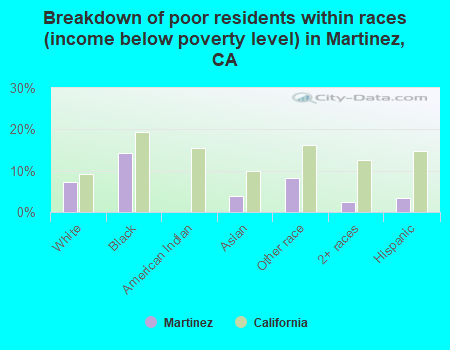 Breakdown of poor residents within races (income below poverty level) in Martinez, CA