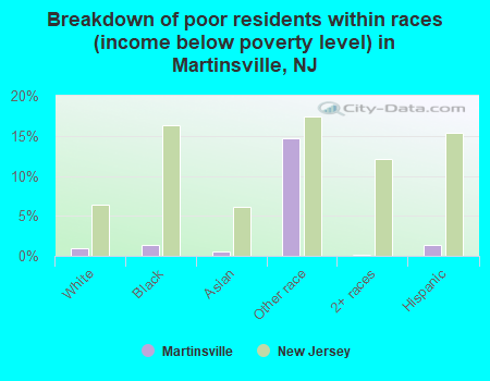 Breakdown of poor residents within races (income below poverty level) in Martinsville, NJ