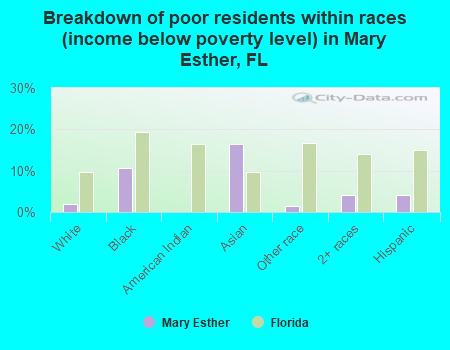 Breakdown of poor residents within races (income below poverty level) in Mary Esther, FL