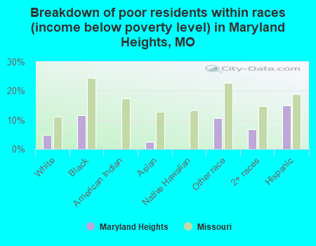 Breakdown of poor residents within races (income below poverty level) in Maryland Heights, MO
