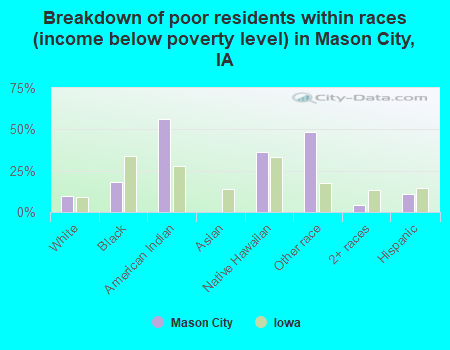 Breakdown of poor residents within races (income below poverty level) in Mason City, IA