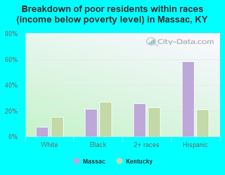 Breakdown of poor residents within races (income below poverty level) in Massac, KY