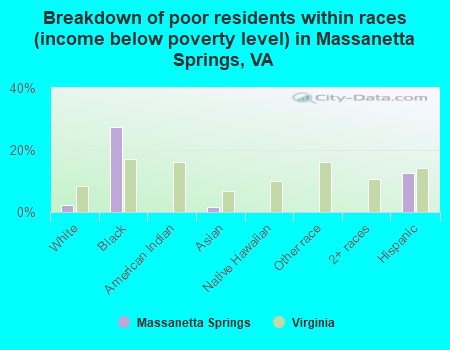 Breakdown of poor residents within races (income below poverty level) in Massanetta Springs, VA