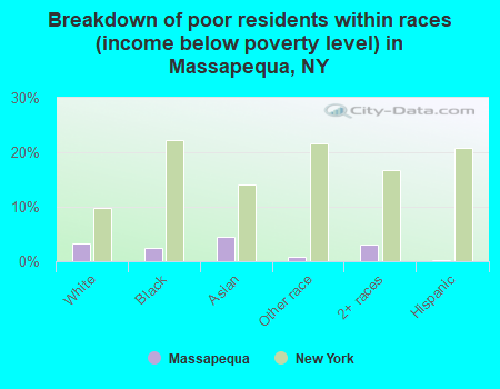 Breakdown of poor residents within races (income below poverty level) in Massapequa, NY