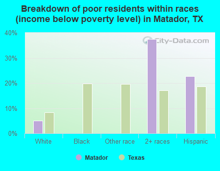 Breakdown of poor residents within races (income below poverty level) in Matador, TX