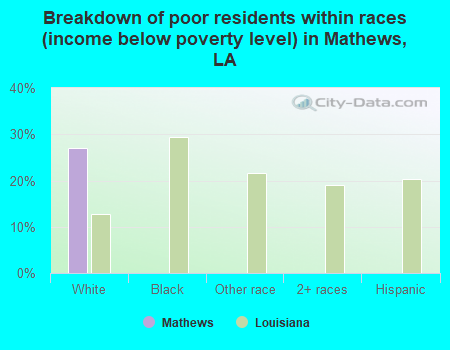 Breakdown of poor residents within races (income below poverty level) in Mathews, LA