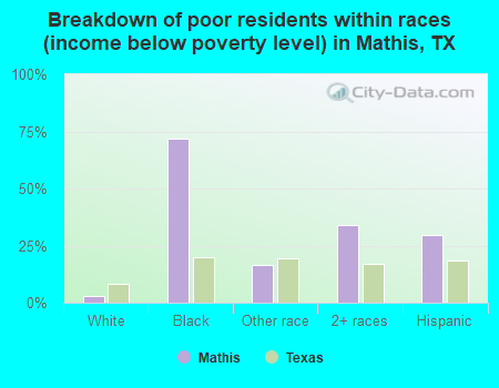 Breakdown of poor residents within races (income below poverty level) in Mathis, TX
