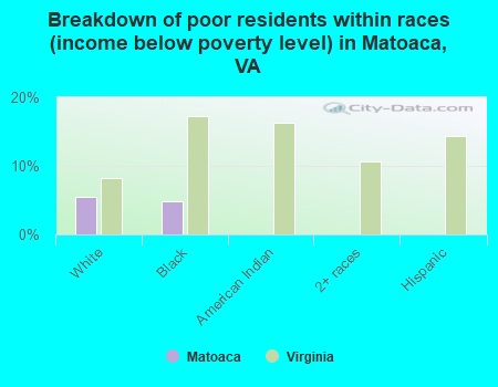 Breakdown of poor residents within races (income below poverty level) in Matoaca, VA