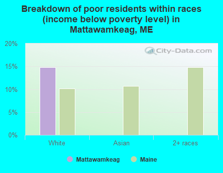 Breakdown of poor residents within races (income below poverty level) in Mattawamkeag, ME