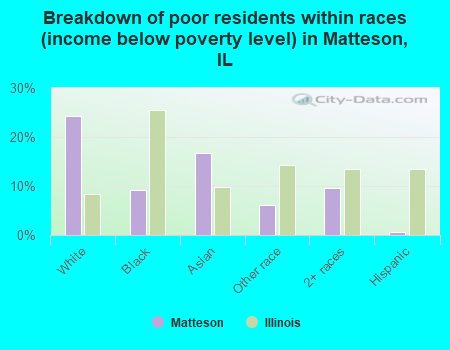 Breakdown of poor residents within races (income below poverty level) in Matteson, IL