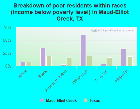 Breakdown of poor residents within races (income below poverty level) in Maud-Elliot Creek, TX