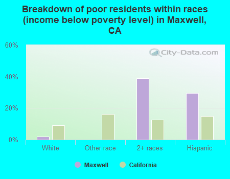 Breakdown of poor residents within races (income below poverty level) in Maxwell, CA