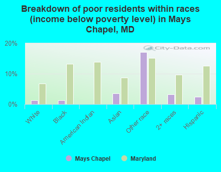Breakdown of poor residents within races (income below poverty level) in Mays Chapel, MD
