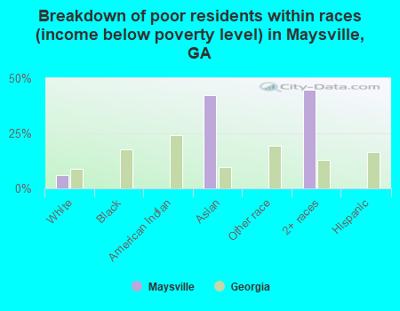 Breakdown of poor residents within races (income below poverty level) in Maysville, GA