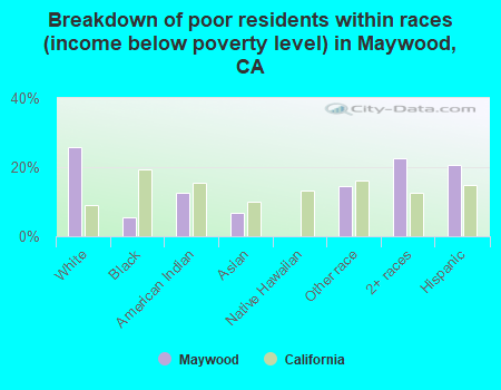 Breakdown of poor residents within races (income below poverty level) in Maywood, CA
