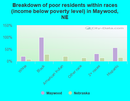 Breakdown of poor residents within races (income below poverty level) in Maywood, NE