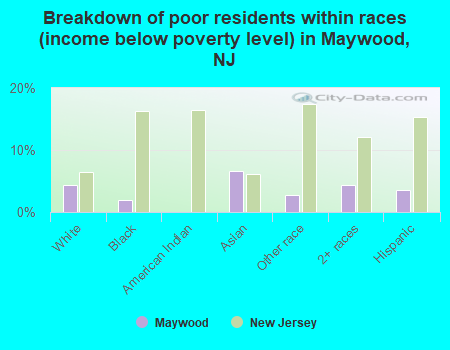 Breakdown of poor residents within races (income below poverty level) in Maywood, NJ