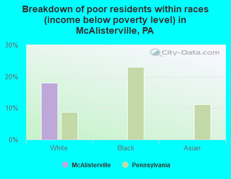 Breakdown of poor residents within races (income below poverty level) in McAlisterville, PA