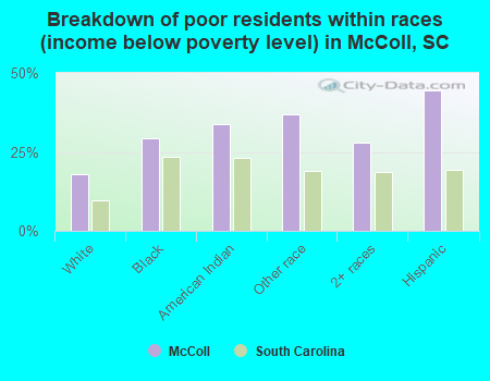 Breakdown of poor residents within races (income below poverty level) in McColl, SC