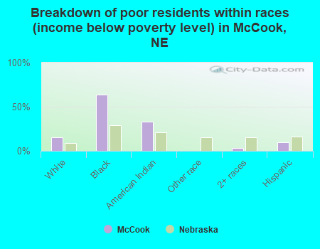 Breakdown of poor residents within races (income below poverty level) in McCook, NE