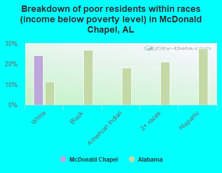 Breakdown of poor residents within races (income below poverty level) in McDonald Chapel, AL