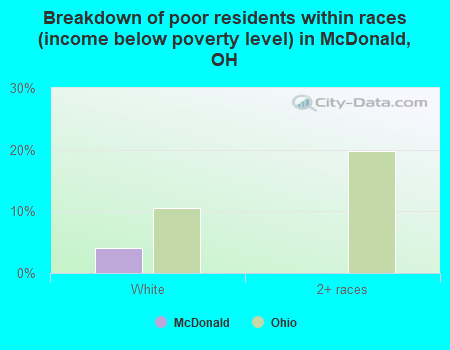 Breakdown of poor residents within races (income below poverty level) in McDonald, OH