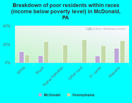 Breakdown of poor residents within races (income below poverty level) in McDonald, PA