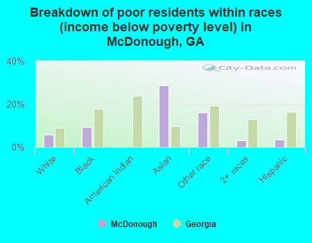 Breakdown of poor residents within races (income below poverty level) in McDonough, GA
