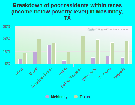 Breakdown of poor residents within races (income below poverty level) in McKinney, TX